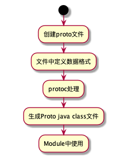 Protobuf在Android中的基本使用