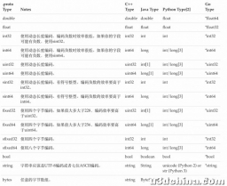 protobuf3 官方文档翻译