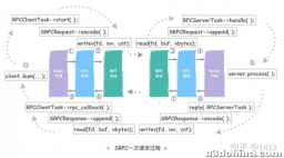 SRPC学习系列2 ：一次RPC请求过程