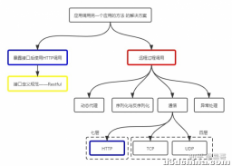 RPC笔记整理