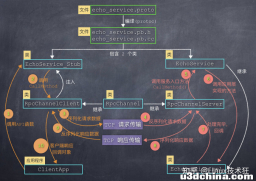 利用protobuf实现RPC框架
