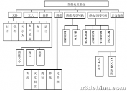 基于MATLAB的数字图像措置系统设计