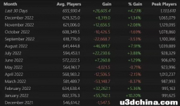 整体上升！CSGO 2022年平均在线人数统计