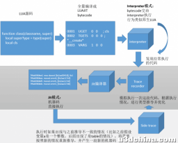 用好Lua+Unity，让性能飞起来—LuaJIT性能坑详解