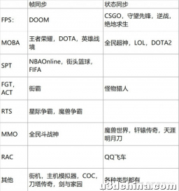 网络游戏研发，该选帧同步还是状态同步？