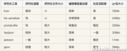 Java技术指南「序列化机制」针对Java对象压缩及序列化技术的探索之路