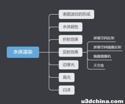 unity简单还原原神水体