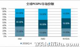中国图形处理器（GPU）市场调查与投资战略研究报告