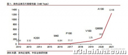 科技行业前瞻研究系列报告——从英伟达看国产GPU发展机遇 ...