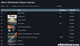 目前哪款Steam游戏最受玩家期待？《艾尔登法环》夺冠