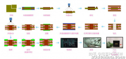 PCB线路板工艺制造流程