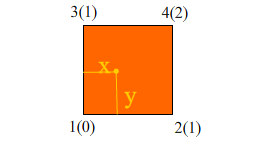 【游戏流体力学基础及Unity代码（十四）】舌尖上的有限元Galerkin法