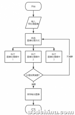 简易数字图像处理系统实验分享