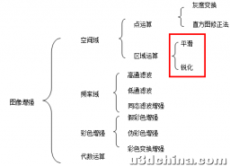 跟我学Python图像处理丨掌握4种图像平滑算法
