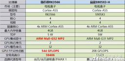 瑞芯微RK3566对比晶晨S905X3-H，GPU才是影响体验的 ...