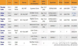 CPU 未来的发展方向是什么？