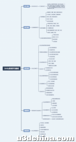 Unity零基础到入门 | 游戏引擎 Unity 从0到1的 系统学习 路线【全面总结-建议收藏】！
