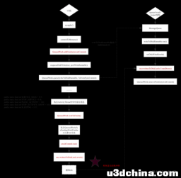 Android 性能优化篇之SharedPreferences使用优化