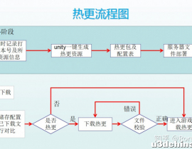 Unity资源热更及代码热更框架（基于ILRuntime）