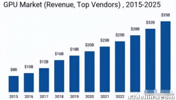 GPU图形措置器行业成长趋势！