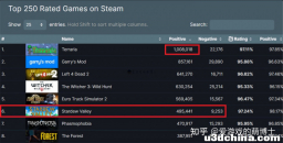 Steam冷知识：目前好评数量超过百万的独立游戏只有一款