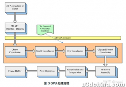 GPU 图形绘制管线简介