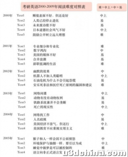 考研英语历年阅读难易对照表00-22年