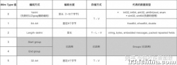 protobuf是怎么序列化的