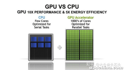 实时渲染管线:（二）CPU/GPU 体系结构简介