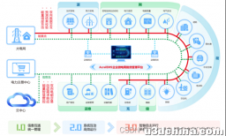 浅谈电网数字化转型