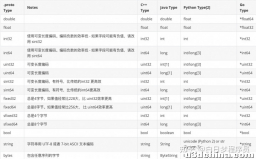 深入解析protobuf 1-proto3 使用及编解码原理介绍
