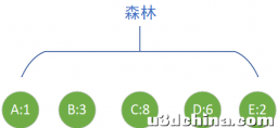 哈夫曼编码（Huffman Coding）多图详细解析