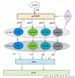 go-zero 实战之 blog 系统