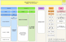 大一因为喜欢想学习游戏开发 选择ue4还是unity好?