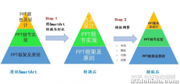 如何快速实现PPT自由——PPT模板的细节实现