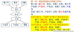 ER图，以及转化成关系模式