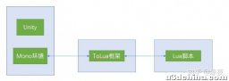 浅探 ToLua 框架